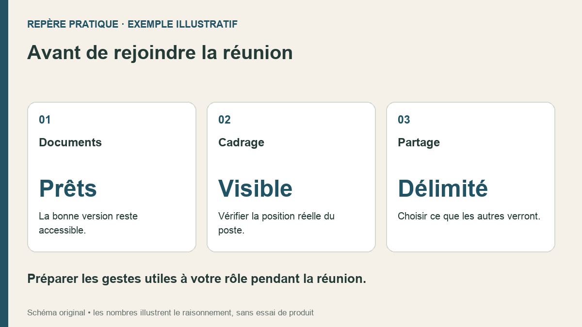 Avant de rejoindre la réunion. Documents : La bonne version reste accessible.. Cadrage : Vérifier la position réelle du poste.. Partage : Choisir ce que les autres verront.